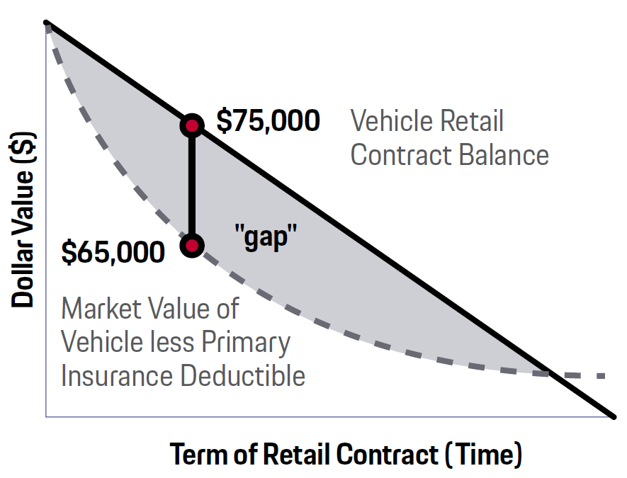 Graph showing Dollar Value ($) over Term of Retail Contract (Time)